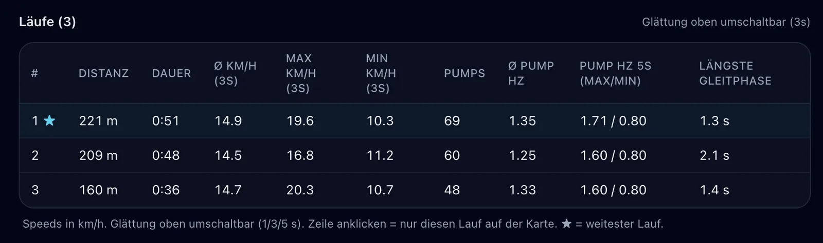 Auswertung einer SUP-Foil-Session mit Pumps und Kadenz